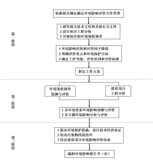 環境影響評價的工作程序和主要工作內容 環境影響評價的工作程序和主要工作內容